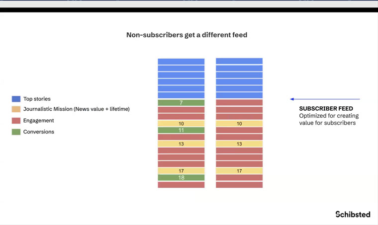 The homepage a non-subscriber sees is optimised for conversion.
