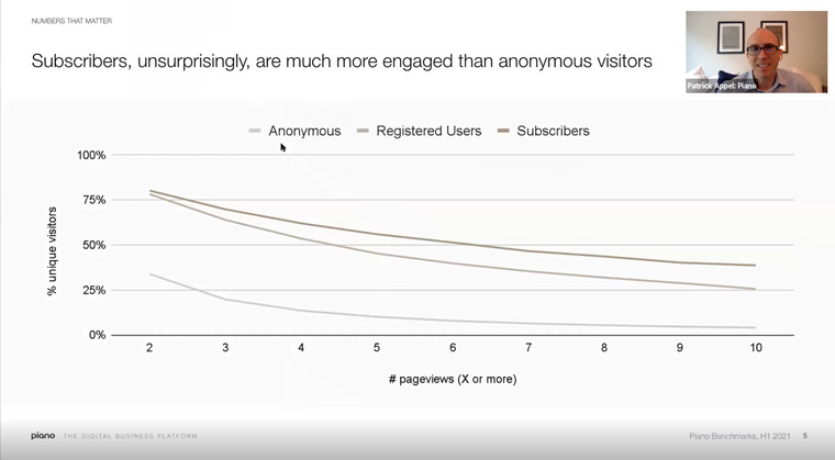 Piano research shows subscribers engage as much as 45 times more than anonymous users, Patrick Appel, director of research, said.