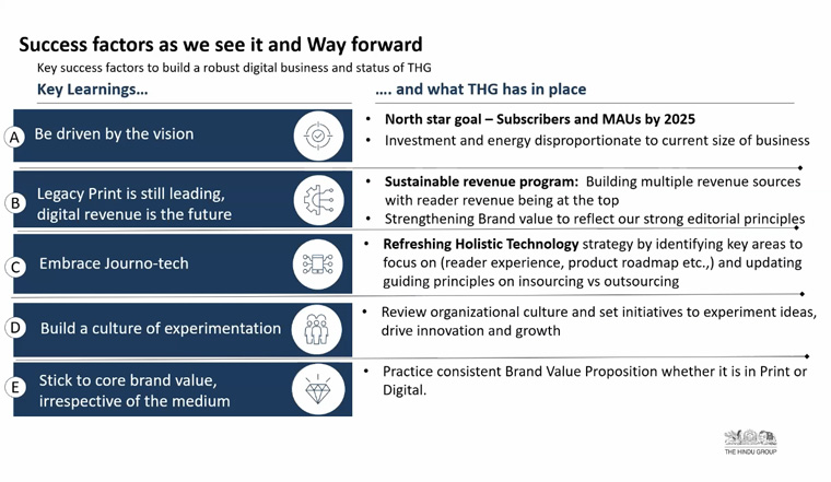The Hindu Group shared five success factors of its digital strategy.