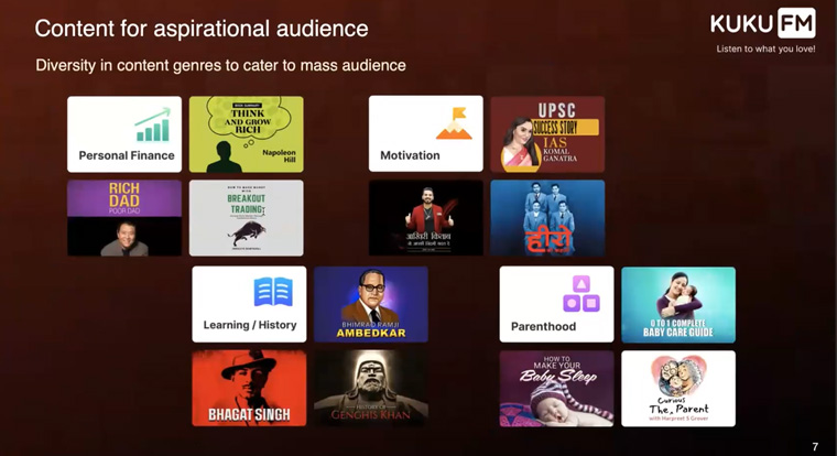 Kuku FM has 2.7 million active users.