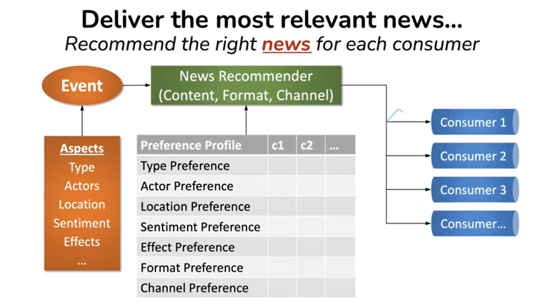 Technology makes it easy to personalise what content goes to what reader.