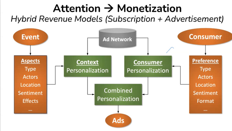 AI not only helps news media companies serve the most relevant content to consumers, it does the same with advertising.