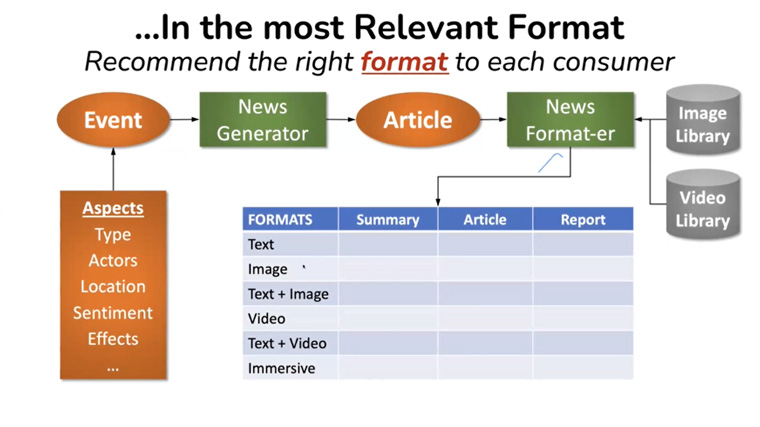 Personalisation also gives news media companies easy tools to serve content to readers in the format they prefer.
