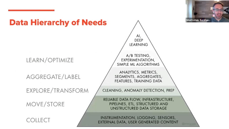 BuzzFeed created a Data Hierarchy of Needs to identify what was required to build a mature data company, Gilad Lotan, the company's vice president and head of data science, said. BuzzFeed created a Data Hierarchy of Needs to identify what was required to build a mature data company, Gilad Lotan, the company's vice president and head of data science, said.