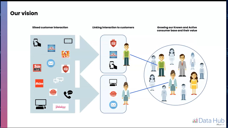 News UK created the "single customer view" in an effort to eliminate siloes and magnify the power of data, Will Sach, director of data strategy, said.