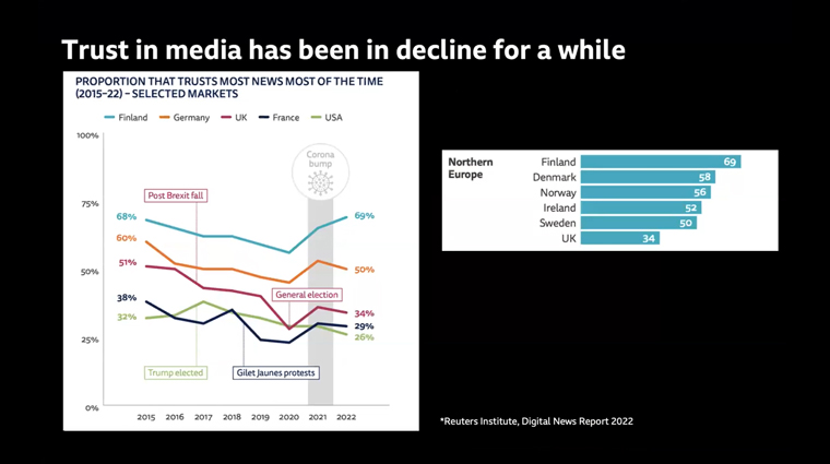 News publishers should take care to ensure AI efforts do not impact audience trust in the industry, Laura Ellis, head of technology forecasting for BBC, said.