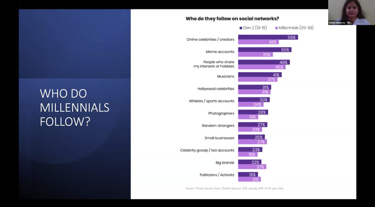 Millennials are using social media to follow celebrities and people with similar interests, Sohini Guharoy, head of audience engagement and social strategy at NDTV, said. Millennials are using social media to follow celebrities and people with similar interests, Sohini Guharoy, head of audience engagement and social strategy at NDTV, said.