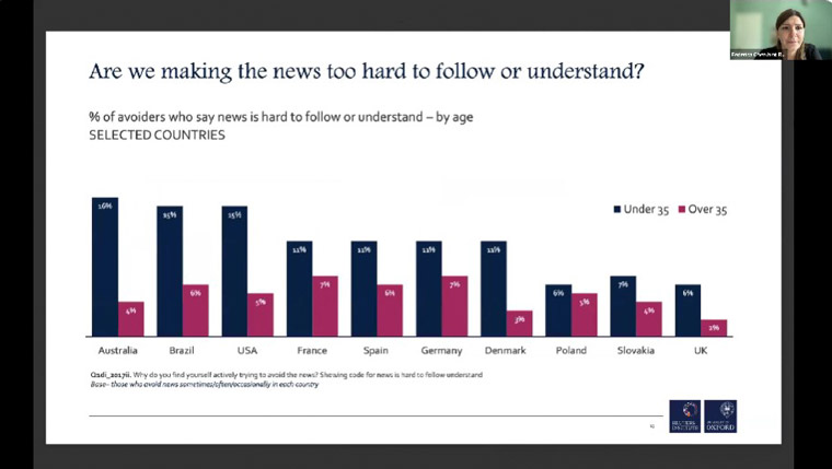 Many consumers under the age of 35 feel news is too difficult to understand.