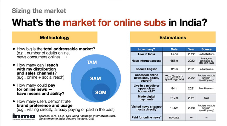 Greg Piechota, who leads the INMA Readers First Initiative, researched the market for digital subscriptions in India.