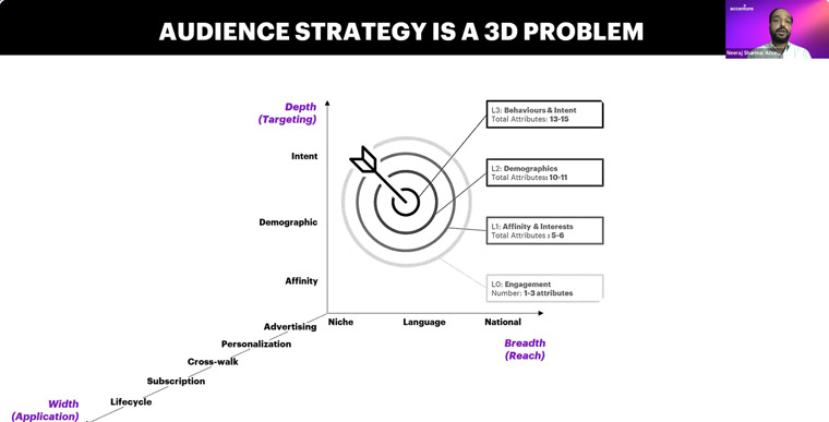 Publishers face a three-dimensional challenge in creating audience strategy, Sharma said.