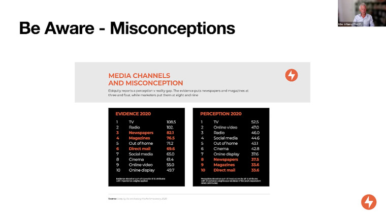 The perception of advertising effectiveness differs greatly from its actual results.