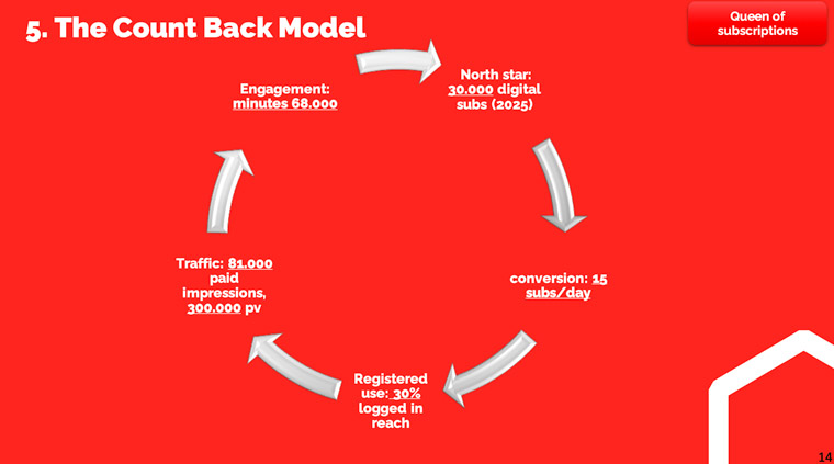 Mediahuis' "count back model" features the key measurements of its subscriptions strategy.