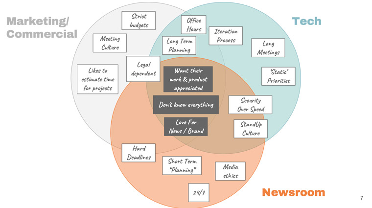 There are several spaces where marketing, tech, and the newsroom intersect.