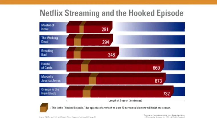 Netflix evaluates the "hooked episode" of a series to better understand engagement, author Robert Skrob said. Netflix shows and when consumers get "hooked."