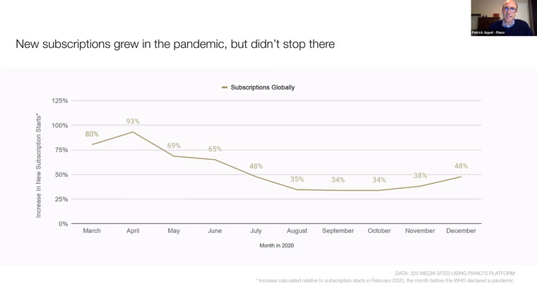 The entire year of 2020 was marked by an uptick in digital news subscriptions, Patrick Appel, Piano’s director of research, said. Piano research shows the surge in digital subscriptions from March to December 2020.