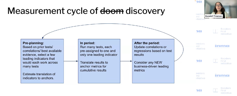  Kendell Timmers, vice president of data and insights at The New York Times, has helped create a more useful measurement cycle, replacing the “cycle of doom” with the “cycle of discovery.”