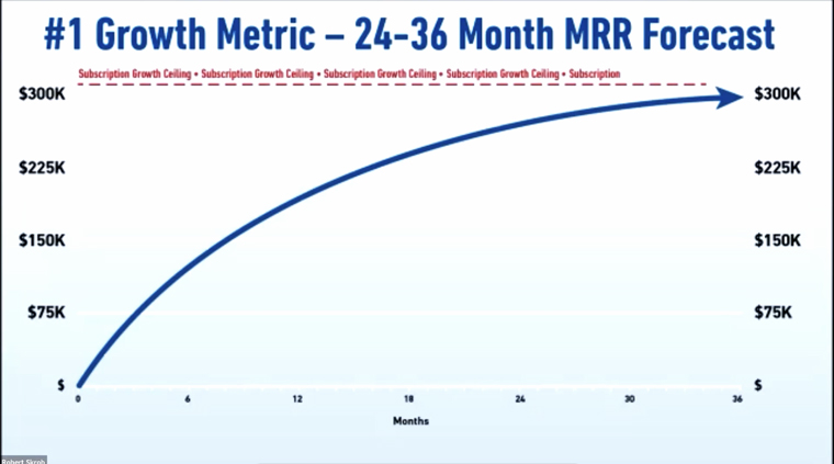 Author Robert Skrob thinks it’s more useful to work on improving renewal rates by subscription term by looking at monthly recurring revenue (MRR).