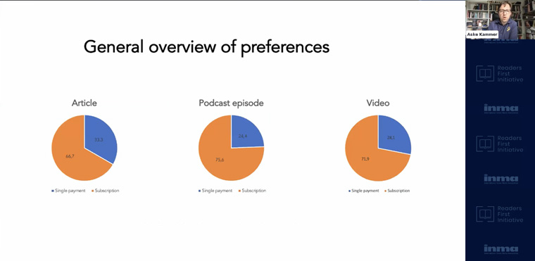 News consumers, on the whole, prefer the good old subscription model, Aske Kammer, associate professor of journalism at Denmark’s Roskilde University, said.