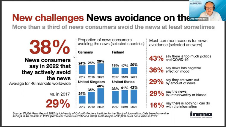News avoidance is one aspect of the attention recession facing publishers, Greg Piechota, INMA’s Readers First Initiative Lead, said.