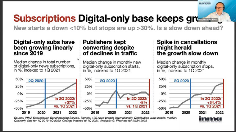 The digital subscriber base is growing, Greg Piechota, INMA’s Readers First Initiative Lead, said.