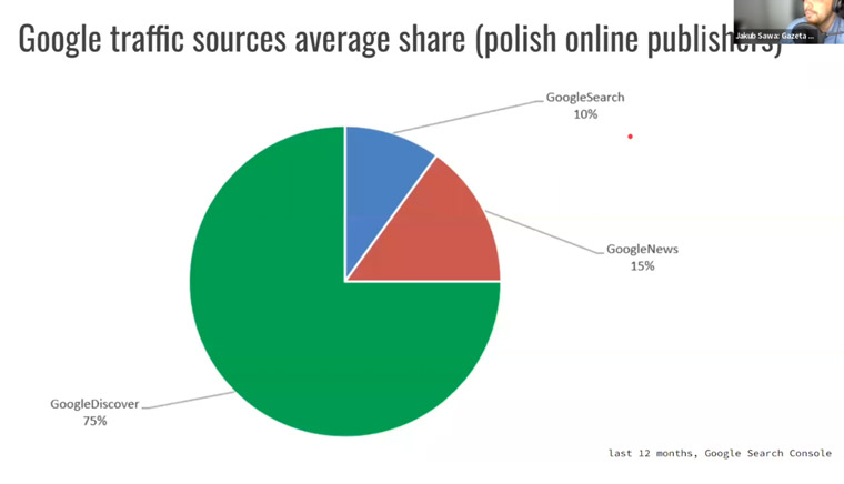 Getting SEO right is critical — and it's a team effort, Jakub Sawa, organic growth director at wyborcza.pl, said.