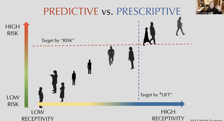 Eva Ascarza, a Jakurski Family Associate Professor of Business Administration at Harvard Business School, said media companies need a prescriptive instead of predictive plan for churn reduction.