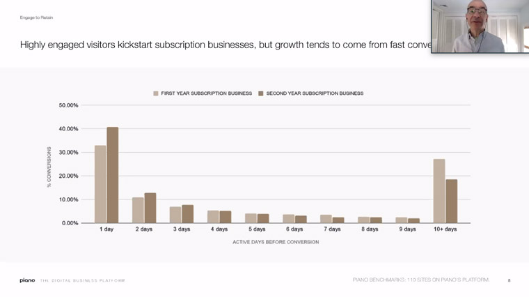This chart shows the share of conversions by active days for Piano clients in the first year of their subscriptions business versus clients in the second year of their subscriptions business.