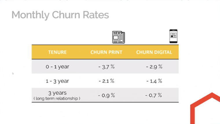 Mediahuis Belgium has met its churn goals with print subscribers and exceeded them with digital subscribers.