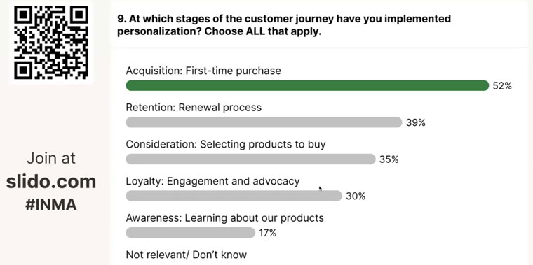 Greg Piechota of INMA surveyed attendees about personalisation efforts at their news companies.