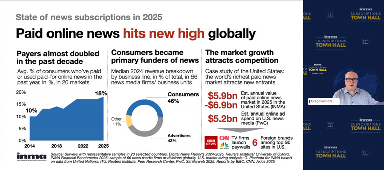 Paid online news subscriptions are at a new high globally, Readers First Initiative Lead Greg Piechota said.