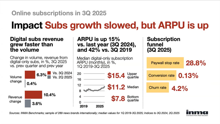 Subscriptions are continuing to grow despite declining reach.