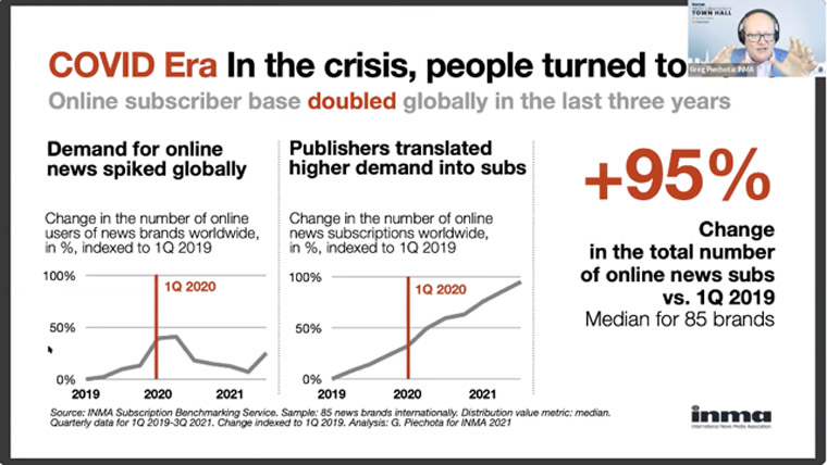 Original INMA research found online subscriptions have doubled in the past three years worldwide.