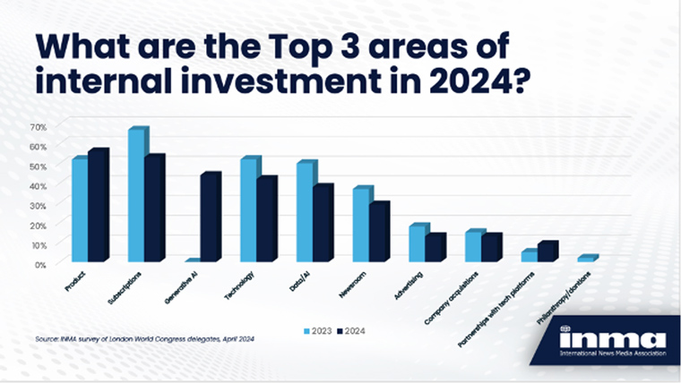 GenAI is one of the top areas of investments for news media companies in 2024.