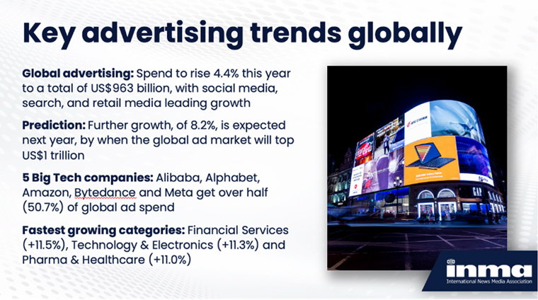 Global ad spend is primarily going to five Big Tech companies.