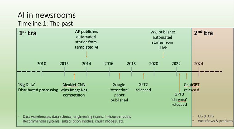 Until 2023, news media companies invested heavily in building data warehouses and employing engineering teams to build in-house AI models.