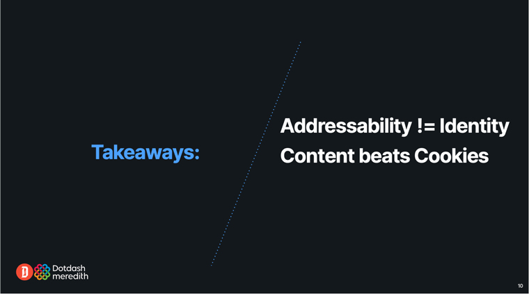 Content is a better predictor of user behaviour than cookies, Roberts said.