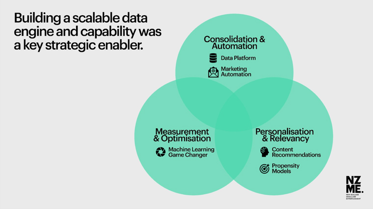As technology changes, data helps NZME continue to deliver content to its readers, Carolyn Luey, the company's chief digital and publishing officer, said.