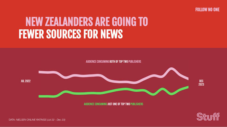 People are avoiding news because they found news boring, repetitive, and bad for their mental health, Ben Haywood, chief product officer at Stuff, said.