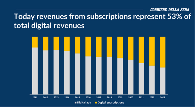 Corriere della Sera has been prioritising a subscriber-centred strategy in 2018, Fabio Napoli, digital director of RCS Mediagroup, said.