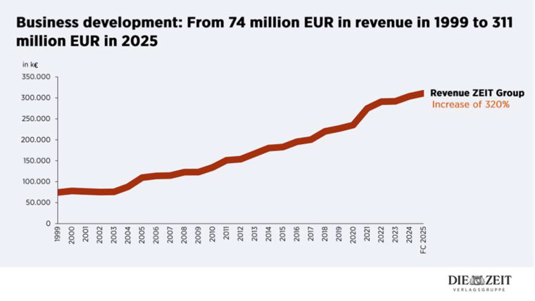 Revenues at Die Zeit under CEO Dr. Rainer Esser.
