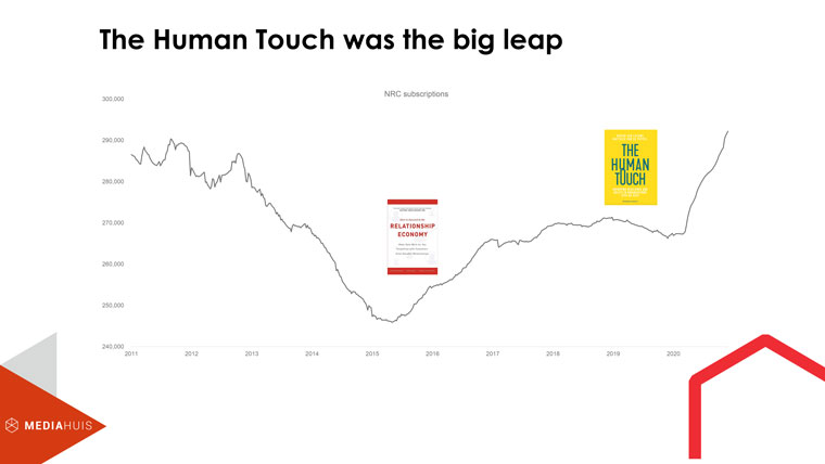 The Human Touch was the big leap that moved Mediahuis companies to tremendous growth.