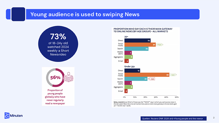 Young people were increasingly consuming news with a swipe rather than scrolling.