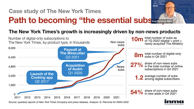 The New York Times' rapid growth over the last decade may signal a trend globally as publishers add non-news products.