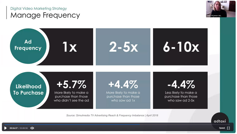 Consumers seeing an ad two to five times is the sweet spot for managing frequency.