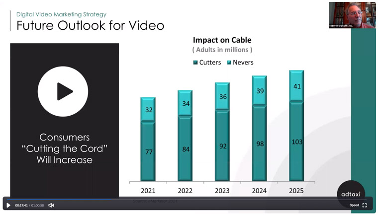 109 million adults in 2021 either cut the cord (77 million) or never had cable (32 million), and those numbers will continue to rise.