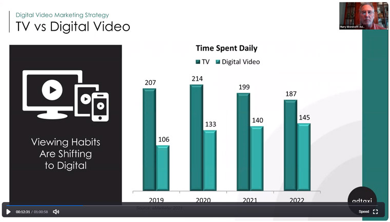 Digital video consumption will soon overtake TV in the amount of time people spend on it daily.