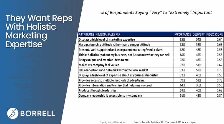 Small businesses are looking for specific attributes in media sales reps, but say they aren't finding it.