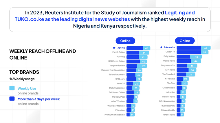Legit.ng and Tuko.co.ke have some of the highest levels of audience engagement in Nigeria and Kenya.