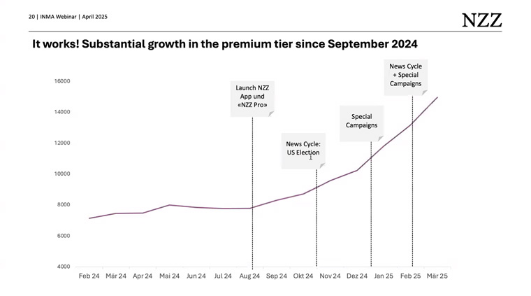 NZZ has seen substantial growth in the premium tier since introducing the Pro option.