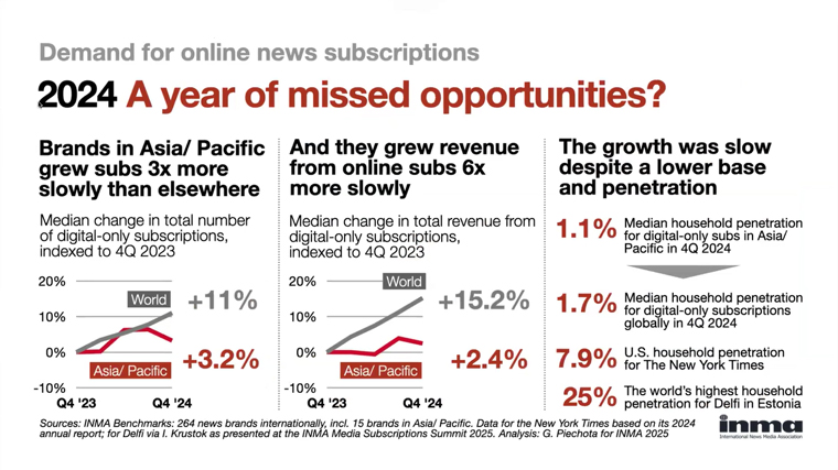 In many ways, 2024 was a year of missed opportunities for news media companies in Asia Pacific.